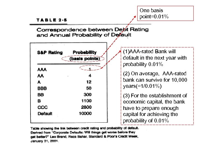 One basis point=0. 01% (1)AAA-rated Bank will default in the next year with probability