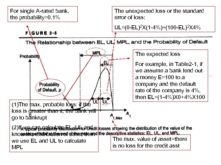 For single A-rated bank, the probability=0. 1% The unexpected loss or the standard error