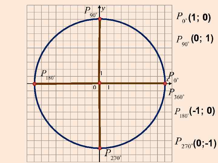 (1; 0) (0; 1) (-1; 0) (0; -1) 
