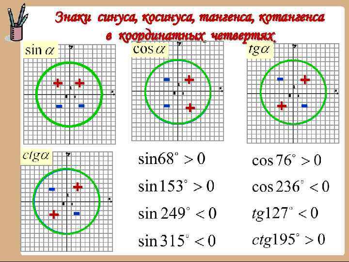 Знаки синуса, косинуса, тангенса, котангенса в координатных четвертях + + - - - +