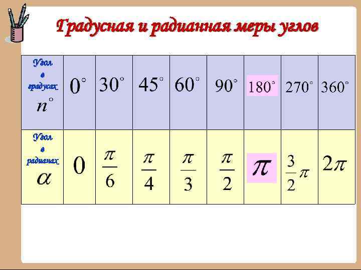 Градусная и радианная меры углов Угол в градусах Угол в радианах 