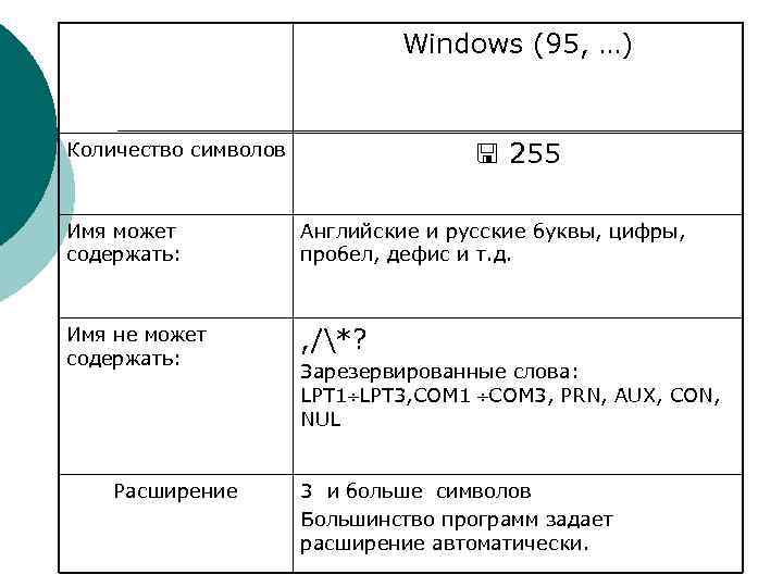 Windows (95, …) Количество символов 255 Имя может содержать: Английские и русские буквы, цифры,