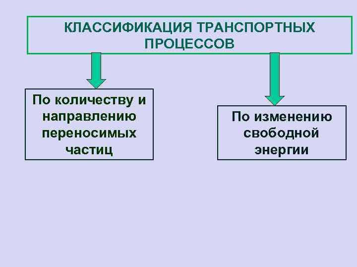 КЛАССИФИКАЦИЯ ТРАНСПОРТНЫХ ПРОЦЕССОВ По количеству и направлению переносимых частиц По изменению свободной энергии 