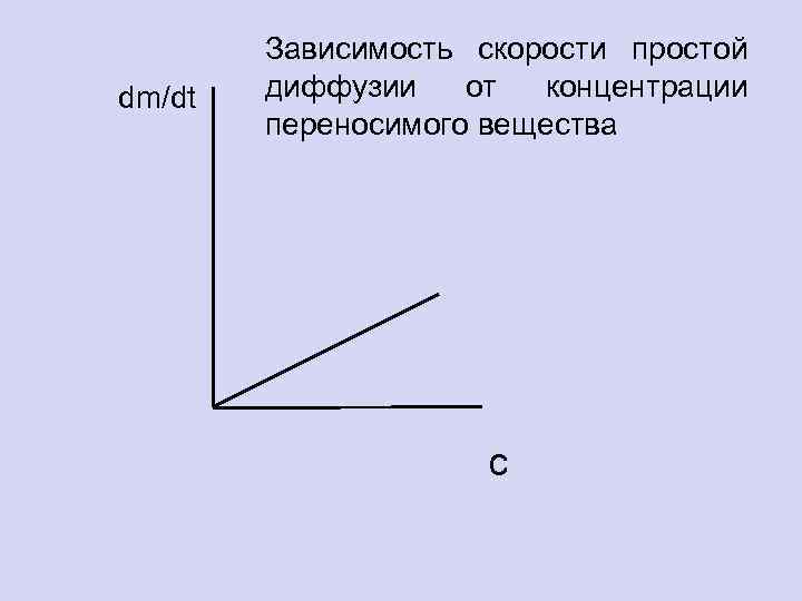 dm/dt Зависимость скорости простой диффузии от концентрации переносимого вещества c 