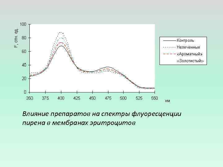 Влияние препаратов на спектры флуоресценции пирена в мембранах эритроцитов 