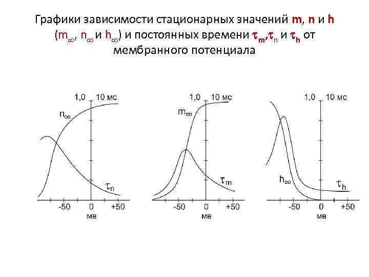Графики зависимости стационарных значений m, n и h (m , n и h )