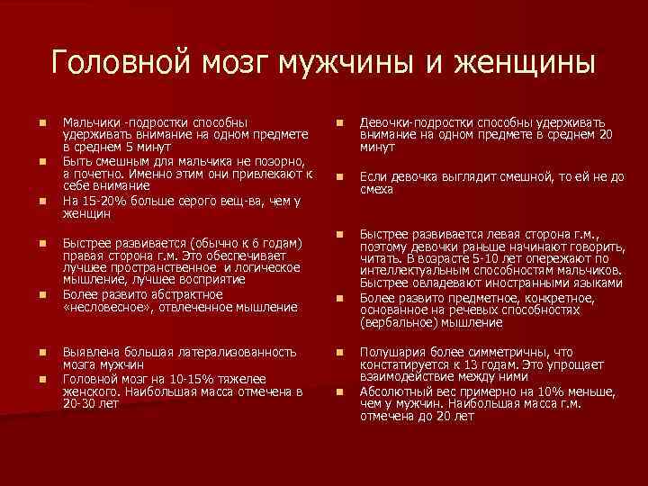 Головной мозг мужчины и женщины n n n n Мальчики -подростки способны удерживать внимание