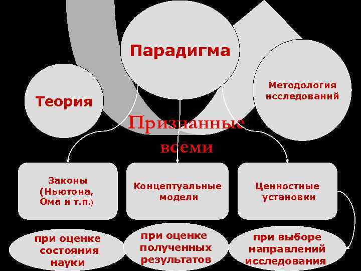 Понятия парадигма концепция. Концепция парадигмы. Методологические парадигмы это. Парадигмальная методология. Теория парадигм.