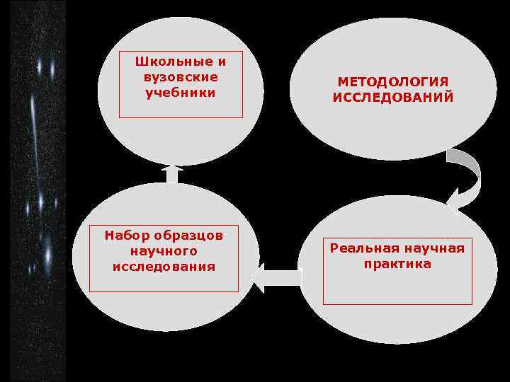 Школьные и вузовские учебники Набор образцов научного исследования МЕТОДОЛОГИЯ ИССЛЕДОВАНИЙ Реальная научная практика 