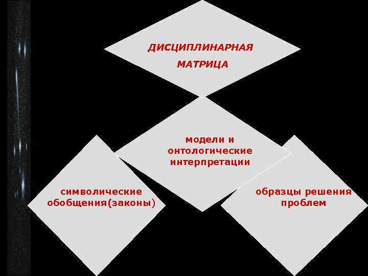 ДИСЦИПЛИНАРНАЯ МАТРИЦА модели и онтологические интерпретации символические обобщения(законы) образцы решения проблем 