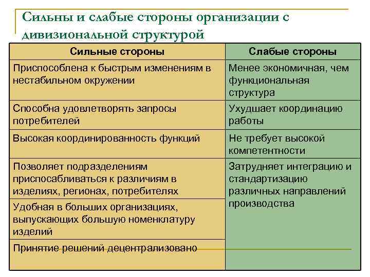 Сильны и слабые стороны организации с дивизиональной структурой Сильные стороны Слабые стороны Приспособлена к