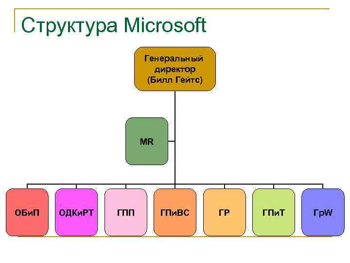 Структура Microsoft Генеральный директор (Билл Гейтс) MR ОБи. П ОДКи. РТ ГПП ГПи. ВС