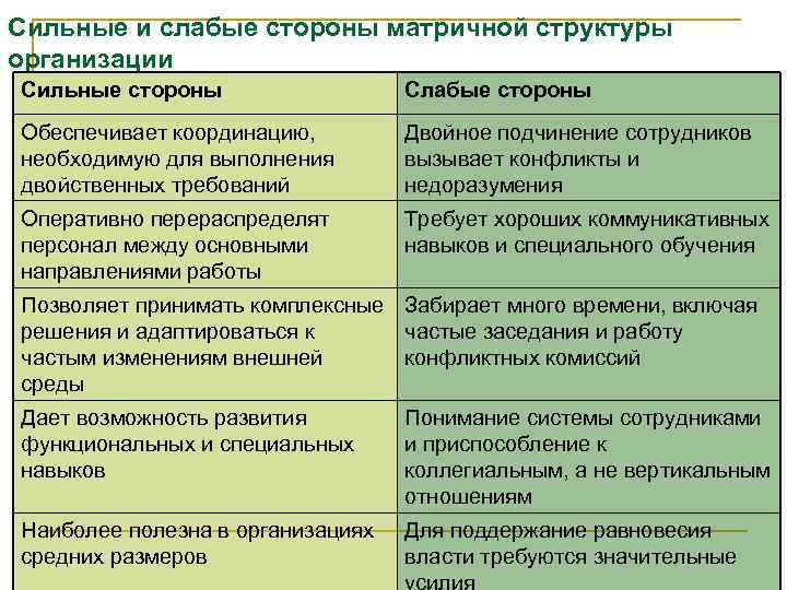 Сильные и слабые стороны матричной структуры организации Сильные стороны Слабые стороны Обеспечивает координацию, необходимую