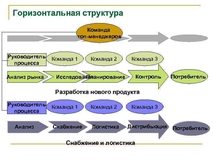 Команды процесса. Горизонтальная структура. Структура команды. Организационная структура команды. Структура команды проекта.