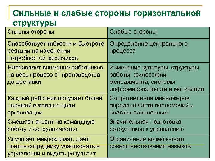 Сильные и слабые стороны горизонтальной структуры Сильны стороны Слабые стороны Способствует гибкости и быстроте