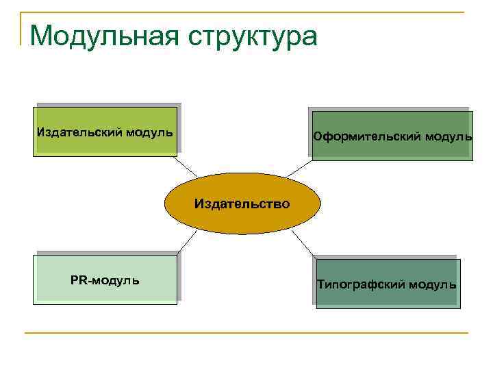 Модульная структура Издательский модуль Оформительский модуль Издательство PR-модуль Типографский модуль 