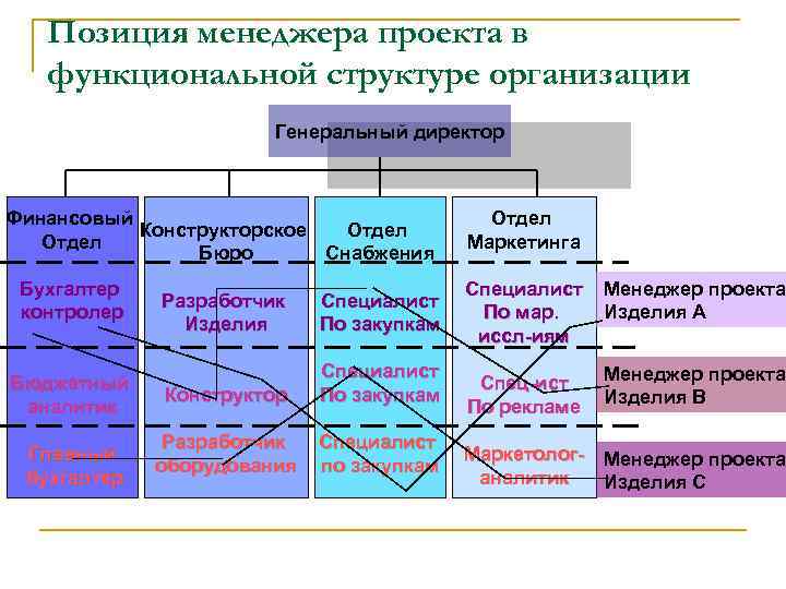 При функциональной структуре управления проектами