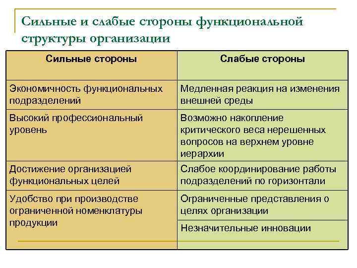Сильные и слабые стороны функциональной структуры организации Сильные стороны Слабые стороны Экономичность функциональных подразделений