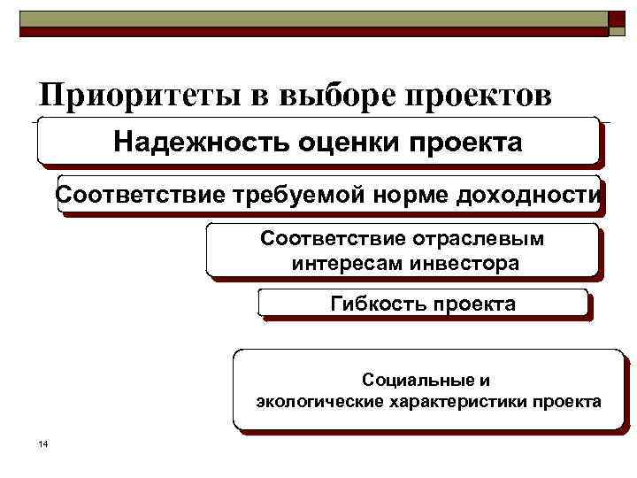 Приоритеты в выборе проектов Надежность оценки проекта Соответствие требуемой норме доходности Соответствие отраслевым интересам