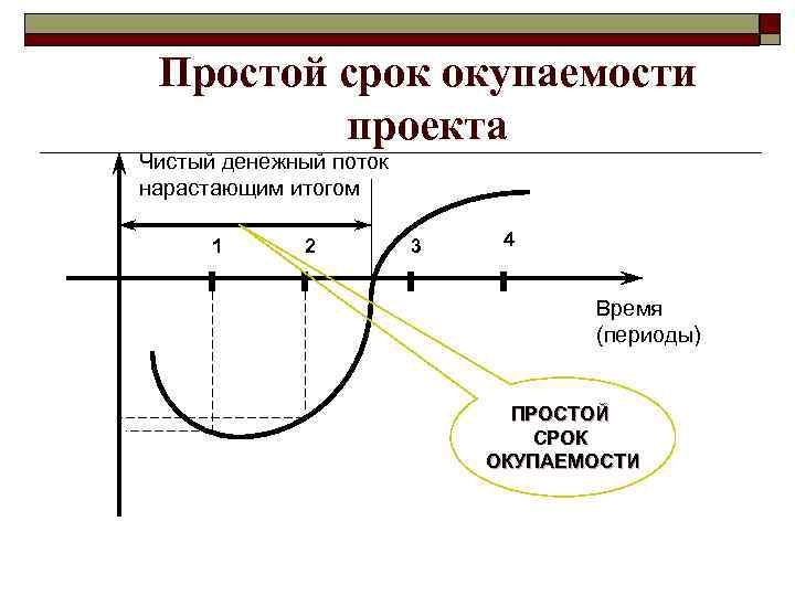 Простой срок окупаемости проекта Чистый денежный поток нарастающим итогом 1 2 3 4 Время