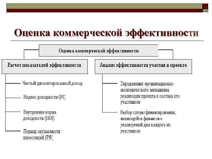 Оценка коммерческой эффективности 