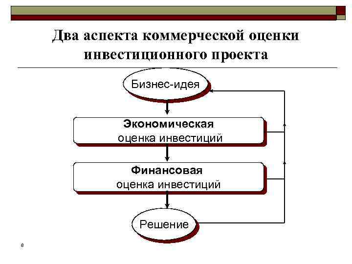 Два аспекта коммерческой оценки инвестиционного проекта Бизнес-идея Экономическая оценка инвестиций Финансовая оценка инвестиций Решение