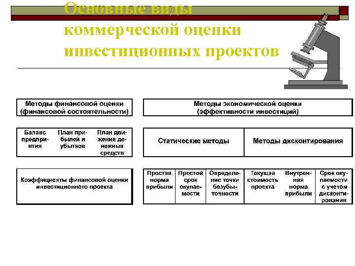 Основные виды коммерческой оценки инвестиционных проектов 