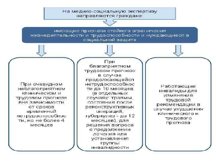 Врачебно трудовая экспертиза презентация