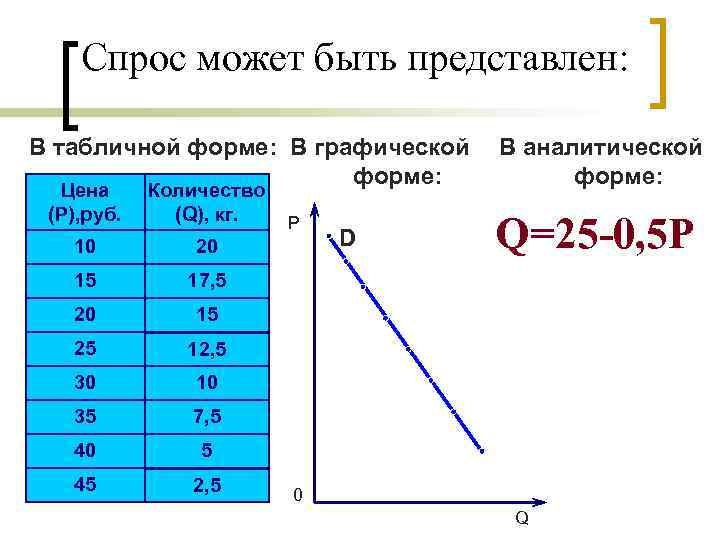 Спрос может быть представлен: В табличной форме: В графической форме: Цена (P), руб. Количество