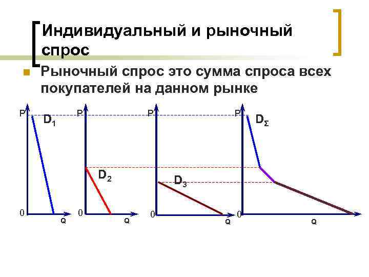 Индивидуальный и рыночный спрос n Р Рыночный спрос это сумма спроса всех покупателей на