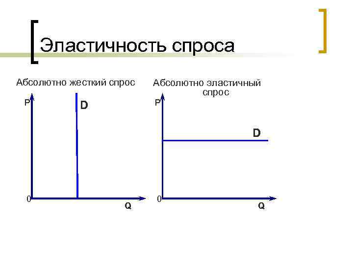 Абсолютно эластичный спрос. Абсолютно неэластичный спрос. Эластичный и неэластичный спрос. Товары эластичного спроса.