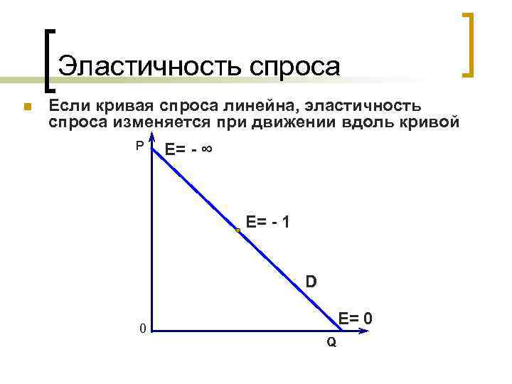 Эластичность спроса n Если кривая спроса линейна, эластичность спроса изменяется при движении вдоль кривой
