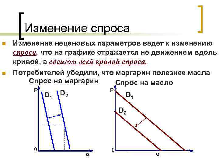 Изменение спроса n n Изменение неценовых параметров ведет к изменению спроса, что на графике