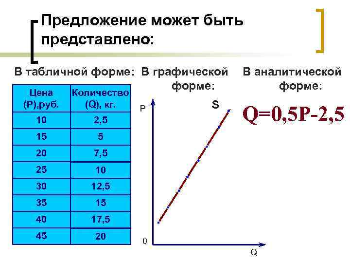 Предложение может быть представлено: В табличной форме: В графической форме: Цена (P), руб. Количество
