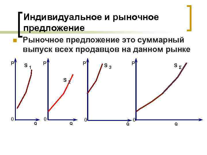 Рыночное предложение товара. Индивидуальное и рыночное предложение. Индивидуальное предложение и рыночное предложение. Графики рыночного предложения. Предложение индивидуальное и рыночное графики.