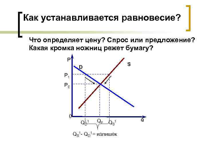 Как устанавливается равновесие? Что определяет цену? Спрос или предложение? Какая кромка ножниц режет бумагу?
