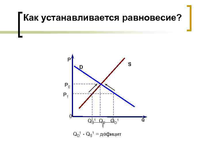 Как устанавливается равновесие? Р S D PE P 1 0 QS 1 QE QD