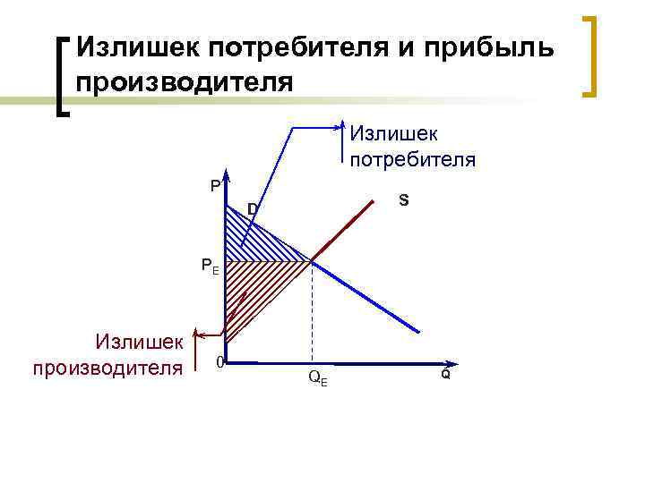 Излишек производителя. Излишек потребителя. Излишек потребителя в монополии. Прибыль и излишек производителя.