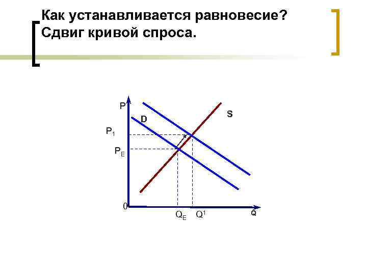 Как устанавливается равновесие? Сдвиг кривой спроса. Р S D P 1 PE 0 QE