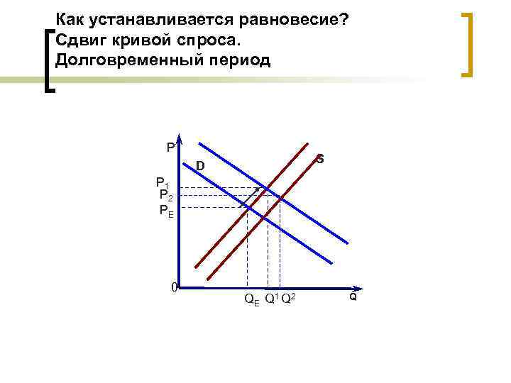 Как устанавливается равновесие? Сдвиг кривой спроса. Долговременный период Р S D P 1 P