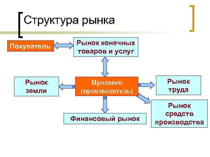 Презентация структура современного рынка товаров и услуг