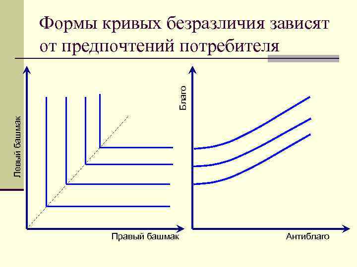 Случаи кривых безразличия