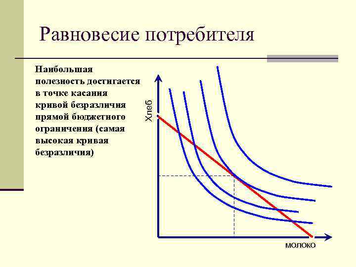 Равновесие потребителя