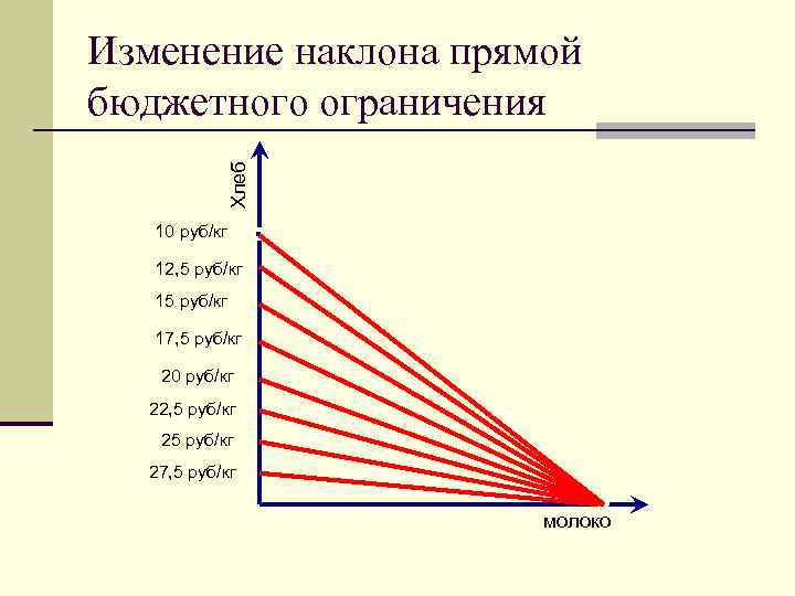 Хлеб Изменение наклона прямой бюджетного ограничения 10 руб/кг 12, 5 руб/кг 17, 5 руб/кг