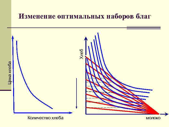 Цена хлеба Хлеб Изменение оптимальных наборов благ Количество хлеба молоко 