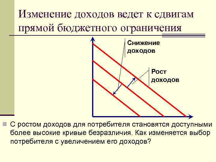 Изменение доходов ведет к сдвигам прямой бюджетного ограничения Снижение доходов Рост доходов n С
