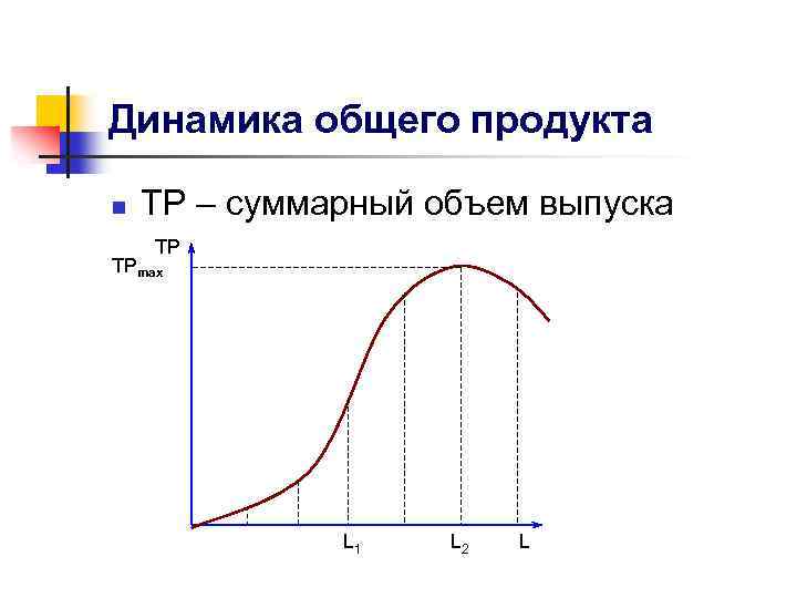 Динамика общего продукта n ТР – суммарный объем выпуска ТР ТРmax L 1 L