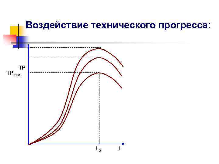 Воздействие технического прогресса: ТР ТРmax L 2 L 