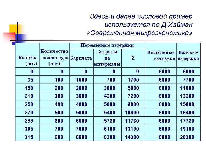 Здесь и далее числовой пример используется по Д. Хайман «Современная микроэкономика» Переменные издержки Количество