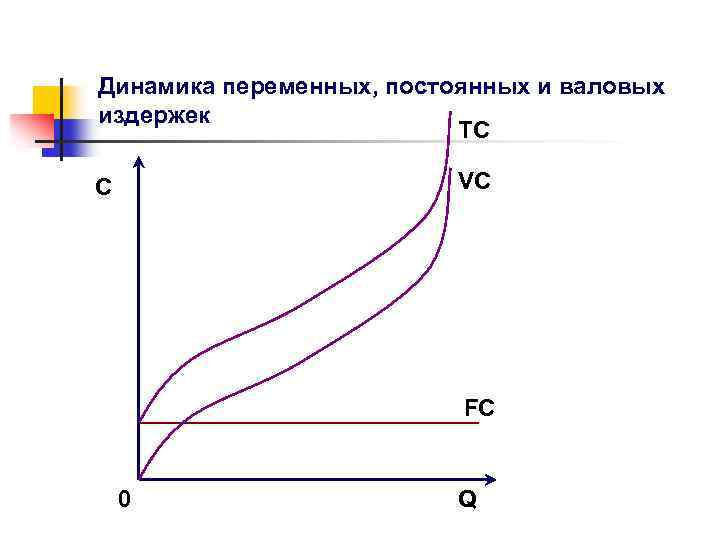 Динамика переменных, постоянных и валовых издержек TC VC С FC 0 Q 